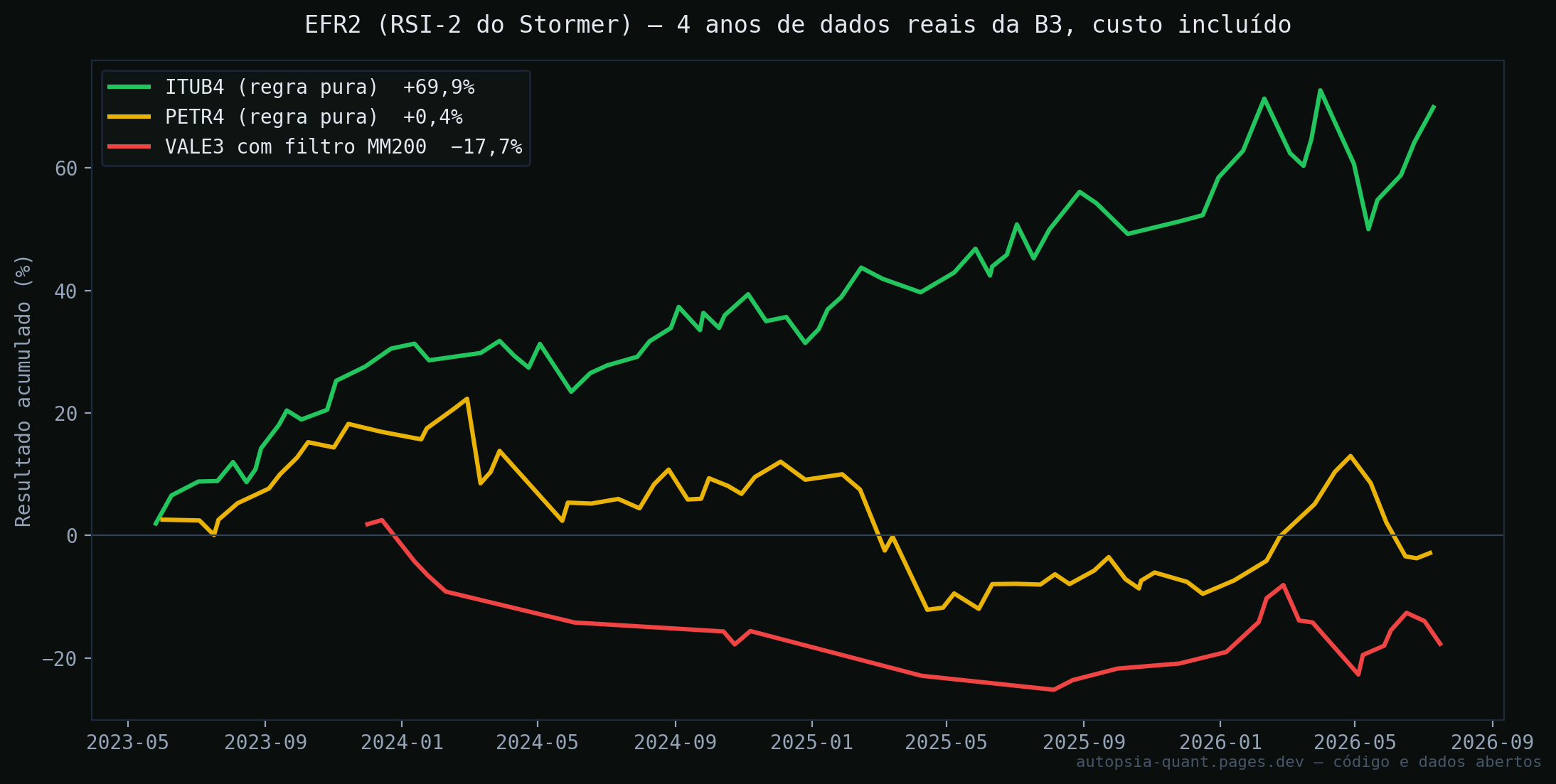 Curvas de capital do EFR2 em 4 anos de dados reais da B3: ITUB4 +69,9%, PETR4 +0,4%, VALE3 com filtro MM200 −17,7%
